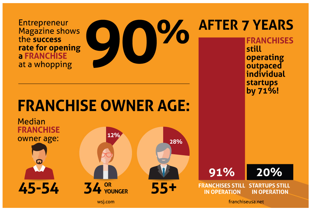 Why pizza franchising is a good investment